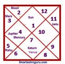 Planetary In Birth Chart Free