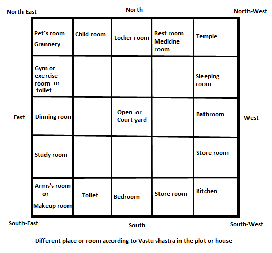 Vastu Plots