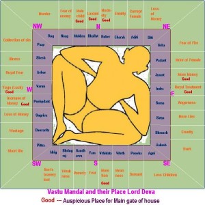 Vastu Mandal with their Lord