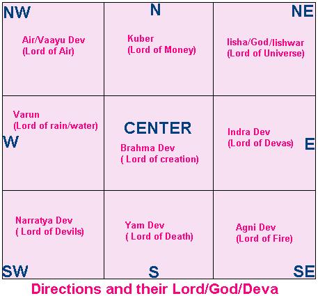 Satyanarayana Pooja Navagraha Chart