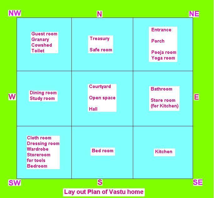 Vastu Shastra Map